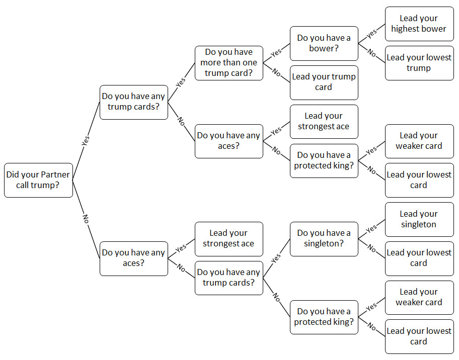 Euchre Strategy - What to Lead - Euchre Decision Tree