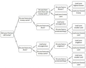 What to lead Euchre Strategy Decision Tree